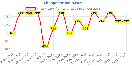 flipkart.com prestige pkgss Electric Kettle prestige Price History Graph from 2 Jun 2025 to 13 Oct 2025