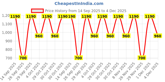 flipkart.com prestige PKLSS 1.7 Electric Kettle prestige Price History Graph from 14 Sep 2025 to 4 Dec 2025
