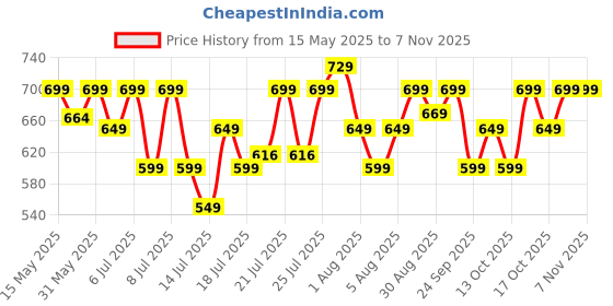 flipkart.com prestige PKOSS Electric Kettle prestige Price History Graph from 15 May 2025 to 6 Nov 2025