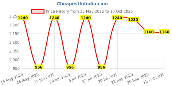 flipkart.com prestige Platina Fry Pan 24 cm diameter 2.25 L capacity prestige Price History Graph from 15 May 2025 to 15 Oct 2025