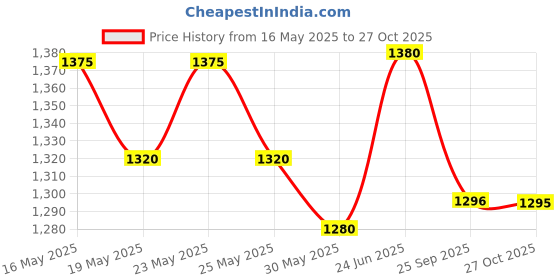 flipkart.com prestige Platina Fry Pan 26 cm diameter 3 L capacity prestige Price History Graph from 16 May 2025 to 27 Oct 2025
