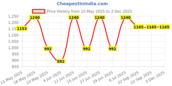 flipkart.com prestige Platina Popular Cook and Serve Casserole prestige Price History Graph from 15 May 2025 to 2 Dec 2025