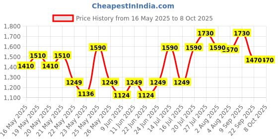 flipkart.com prestige Platina Popular Cook and Serve Casserole prestige Price History Graph from 16 May 2025 to 7 Oct 2025