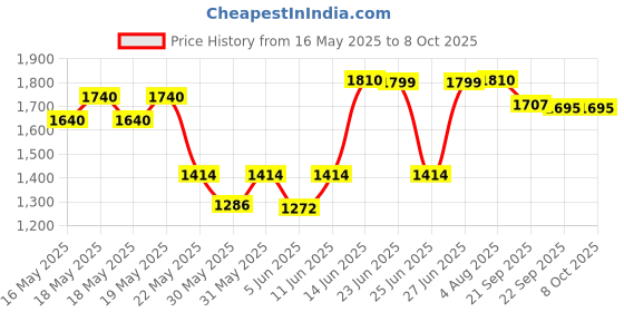 flipkart.com prestige Platina Popular Cook and Serve Casserole prestige Price History Graph from 16 May 2025 to 7 Oct 2025