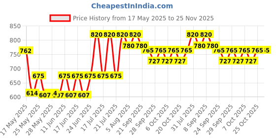 flipkart.com prestige Platina Popular Sauce Pan 14 cm diameter with Lid 1 L capacity prestige Price History Graph from 17 May 2025 to 25 Nov 2025