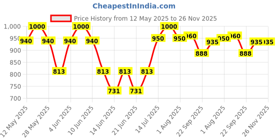 flipkart.com prestige Platine Popular Fry Pan 24 cm diameter 2.25 L capacity prestige Price History Graph from 12 May 2025 to 25 Nov 2025