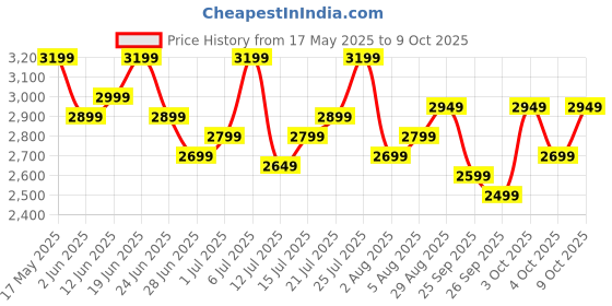 flipkart.com prestige Plus 750 W Juicer Mixer Grinder prestige Price History Graph from 17 May 2025 to 8 Oct 2025