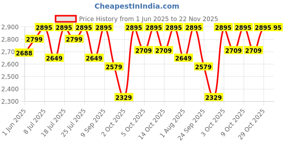flipkart.com prestige Plus 750 W Juicer Mixer Grinder prestige Price History Graph from 1 Jun 2025 to 21 Nov 2025