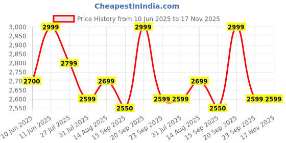 flipkart.com prestige Plus 750 W Juicer Mixer Grinder prestige Price History Graph from 10 Jun 2025 to 15 Nov 2025