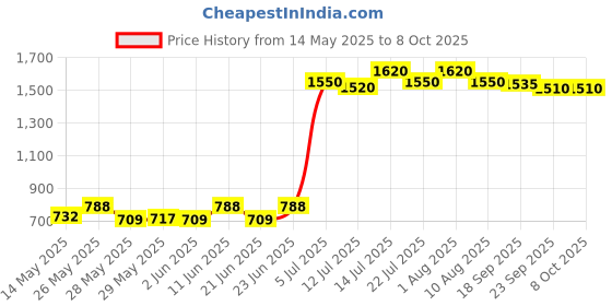 flipkart.com prestige Plus Sauce Pan 20 cm diameter with Lid 3.3 L capacity prestige Price History Graph from 14 May 2025 to 7 Oct 2025