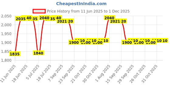 flipkart.com prestige Plus Sauce Pan 24 cm diameter with Lid 5.7 L capacity prestige Price History Graph from 11 Jun 2025 to 1 Dec 2025