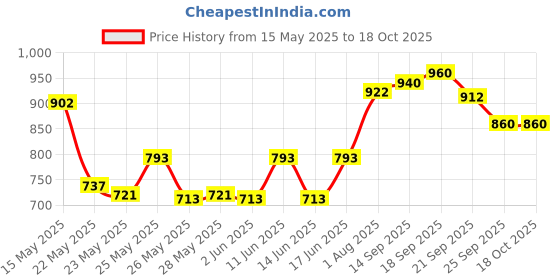flipkart.com prestige Plus Tawa 24.5 cm diameter prestige Price History Graph from 15 May 2025 to 17 Oct 2025