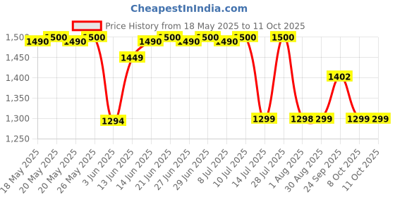 flipkart.com prestige PMC 1+ Multi Cooker Electric Kettle prestige Price History Graph from 18 May 2025 to 11 Oct 2025