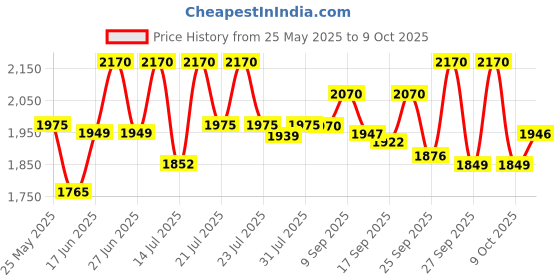 flipkart.com prestige PMC 3.0+ Accessories(Idli Stand 3 plates, Egg Boiling Rack with Stand, Steamer) Multi Cooker Electric Kettle prestige Price History Graph from 25 May 2025 to 9 Oct 2025