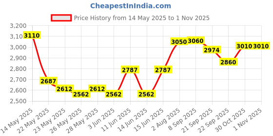 flipkart.com prestige Popular 10 L Pressure Cooker prestige Price History Graph from 14 May 2025 to 30 Oct 2025