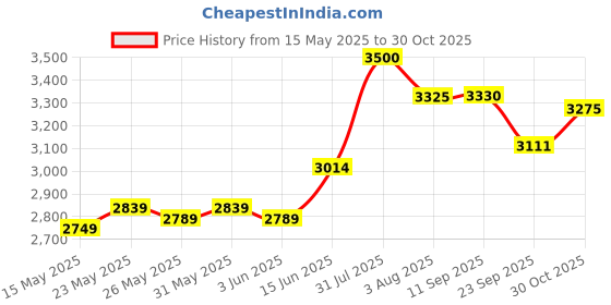flipkart.com prestige Popular 12 L Pressure Cooker prestige Price History Graph from 15 May 2025 to 30 Oct 2025