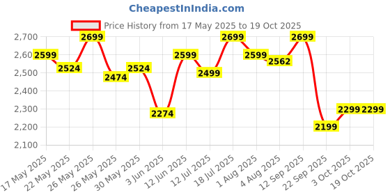 flipkart.com prestige Popular 2 L, 3 L, 5 L Pressure Cooker prestige Price History Graph from 17 May 2025 to 17 Oct 2025