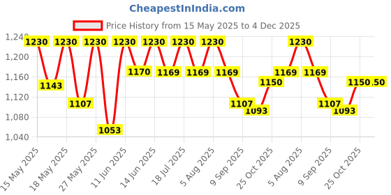 flipkart.com prestige Popular 2 L Pressure Cooker prestige Price History Graph from 15 May 2025 to 4 Dec 2025