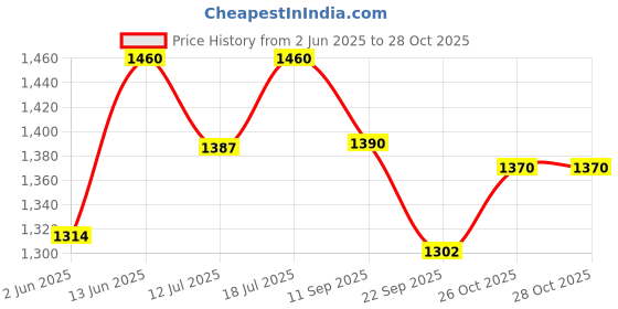 flipkart.com prestige Popular 3 L Pressure Cooker prestige Price History Graph from 2 Jun 2025 to 28 Oct 2025