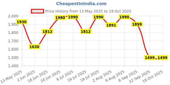 flipkart.com prestige Popular 4 L Pressure Cooker prestige Price History Graph from 13 May 2025 to 18 Oct 2025