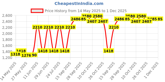 flipkart.com prestige Popular 5 L, 3 L Pressure Cooker prestige Price History Graph from 14 May 2025 to 30 Nov 2025