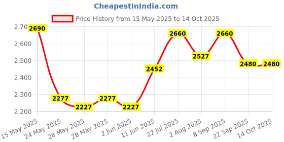 flipkart.com prestige Popular 5 L Induction Bottom Pressure Cooker prestige Price History Graph from 15 May 2025 to 13 Oct 2025