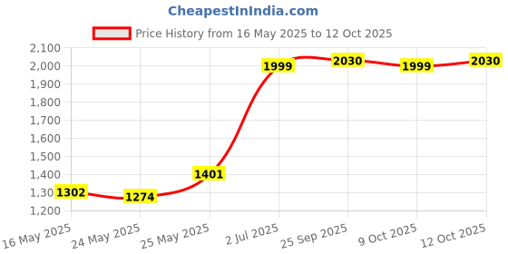 flipkart.com prestige Popular Combination Pack 3 L, 2 L Induction Bottom Pressure Cooker prestige Price History Graph from 16 May 2025 to 12 Oct 2025