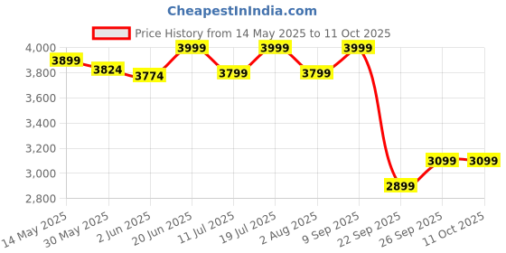 flipkart.com prestige Popular Combination Pack 5 L, 3 L, 2 L Induction Bottom Pressure Cooker prestige Price History Graph from 14 May 2025 to 10 Oct 2025