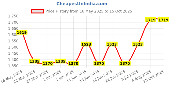 flipkart.com prestige Popular Outer Lid 4 L Pressure Cooker prestige Price History Graph from 16 May 2025 to 14 Oct 2025