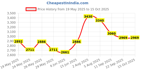 flipkart.com prestige Popular Plus 10 L Induction Bottom Pressure Cooker prestige Price History Graph from 19 May 2025 to 14 Oct 2025