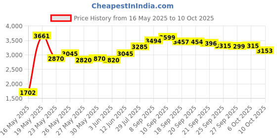 flipkart.com prestige Popular Plus 12 L Induction Bottom Pressure Cooker prestige Price History Graph from 16 May 2025 to 9 Oct 2025