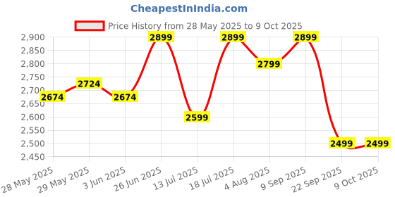 flipkart.com prestige Popular Plus 2 L, 3 L, 5 L Induction Bottom Pressure Cooker prestige Price History Graph from 28 May 2025 to 9 Oct 2025