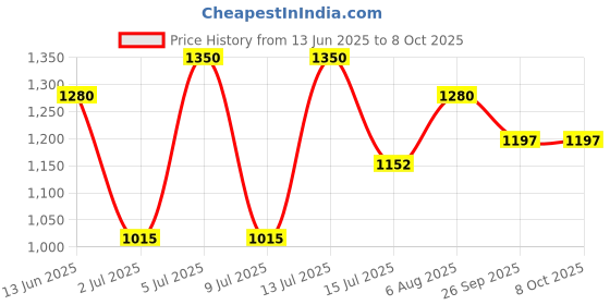 flipkart.com prestige Popular Plus 2 L Induction Bottom Pressure Cooker prestige Price History Graph from 13 Jun 2025 to 7 Oct 2025