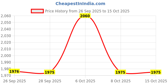 flipkart.com prestige Popular Plus 3 L, 2 L Induction Bottom Pressure Cooker prestige Price History Graph from 26 Sep 2025 to 14 Oct 2025
