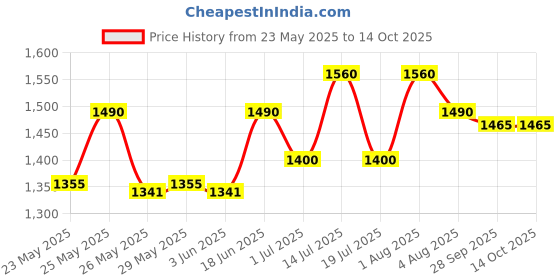 flipkart.com prestige Popular Plus 3 L Induction Bottom Pressure Cooker prestige Price History Graph from 23 May 2025 to 14 Oct 2025