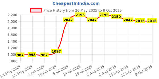 flipkart.com prestige Popular Plus 4 L Induction Bottom Pressure Cooker prestige Price History Graph from 26 May 2025 to 7 Oct 2025