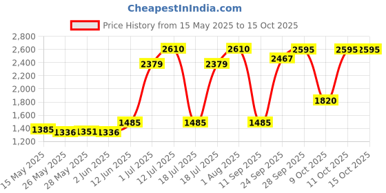 flipkart.com prestige Popular Plus 5 L, 3 L Induction Bottom Pressure Cooker prestige Price History Graph from 15 May 2025 to 14 Oct 2025