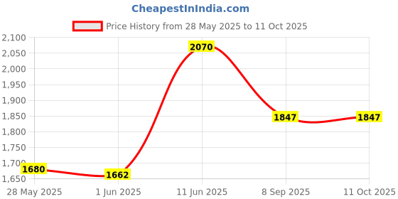 flipkart.com prestige Popular Plus 5 L Induction Bottom Pressure Cooker prestige Price History Graph from 28 May 2025 to 10 Oct 2025