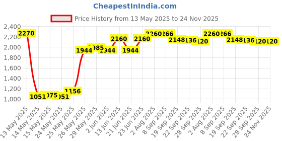 flipkart.com prestige Popular Plus 5.5 L Induction Bottom Pressure Cooker prestige Price History Graph from 13 May 2025 to 24 Nov 2025