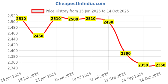flipkart.com prestige Popular Plus 6.5 L Induction Bottom Pressure Cooker prestige Price History Graph from 15 Jun 2025 to 13 Oct 2025
