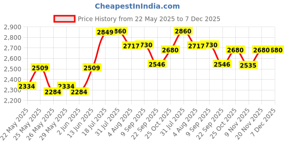 flipkart.com prestige Popular Plus 7.5 L Induction Bottom Pressure Cooker prestige Price History Graph from 22 May 2025 to 7 Dec 2025