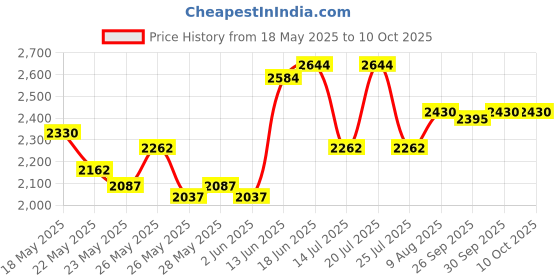 flipkart.com prestige Popular Plus Senior Deep 6 L Induction Bottom Pressure Cooker prestige Price History Graph from 18 May 2025 to 10 Oct 2025