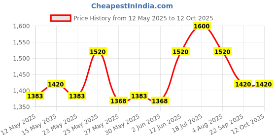 flipkart.com prestige Popular Svachh 1.5 L Induction Bottom Pressure Cooker prestige Price History Graph from 12 May 2025 to 12 Oct 2025