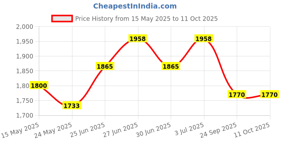 flipkart.com prestige Popular Svachh 2 L Induction Bottom Pressure Cooker prestige Price History Graph from 15 May 2025 to 11 Oct 2025