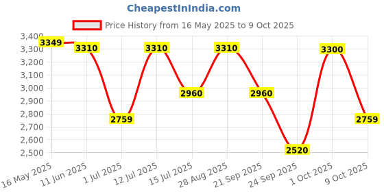 flipkart.com prestige Popular Svachh Combi Pack of 2 Controls Spillage-Deep Lid 5 L, 3 L Pressure Cooker prestige Price History Graph from 16 May 2025 to 9 Oct 2025
