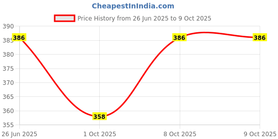 flipkart.com prestige PR07 Max Eco Shower Head Square With 9inch Arm Pack Of 1 Fixed Mount prestige Price History Graph from 26 Jun 2025 to 9 Oct 2025