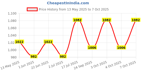 flipkart.com prestige Premium Quality Royal Shower Head With 9inch Arm Pack of 2 Fixed Mount prestige Price History Graph from 13 May 2025 to 7 Oct 2025