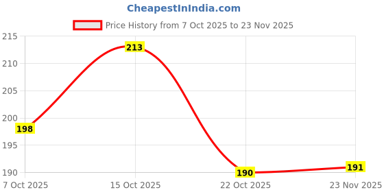 flipkart.com prestige Premium quality stainless steel 4x4 Ultra Slim without Arm Fixed Mount prestige Price History Graph from 7 Oct 2025 to 23 Nov 2025