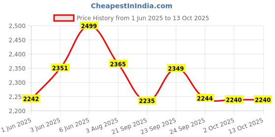 flipkart.com prestige pressure handi cooker 3 L Induction Bottom Pressure Cooker prestige Price History Graph from 1 Jun 2025 to 13 Oct 2025