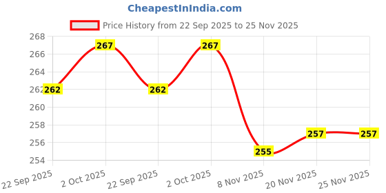 flipkart.com prestige PrestigeCeremic/Brass/Heavy duty/Pop up white chrome coupling Pack of 1 HealthFaucet prestige Price History Graph from 22 Sep 2025 to 25 Nov 2025